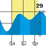 Lockheed Shipyard tide chart for Friday, August 29, 2025