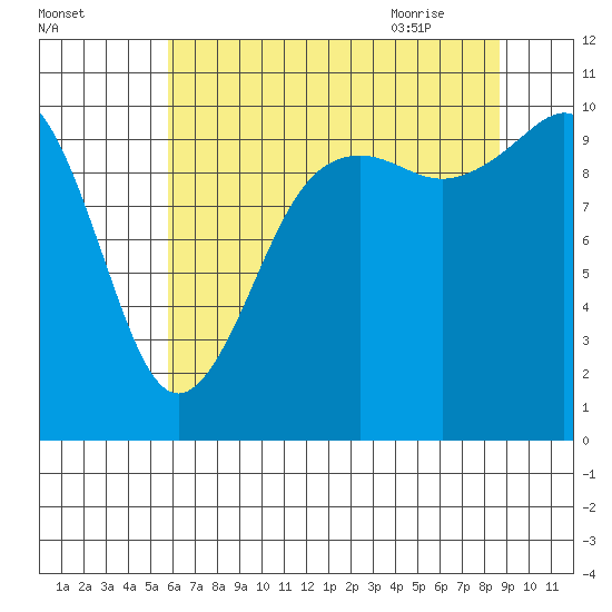 Lockheed Shipyard tide chart for Saturday, August 2, 2025