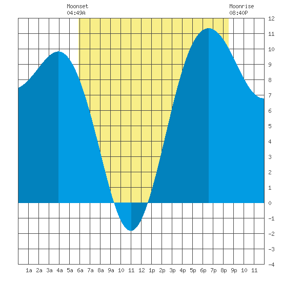 Lockheed Shipyard tide chart for Friday, August 8, 2025