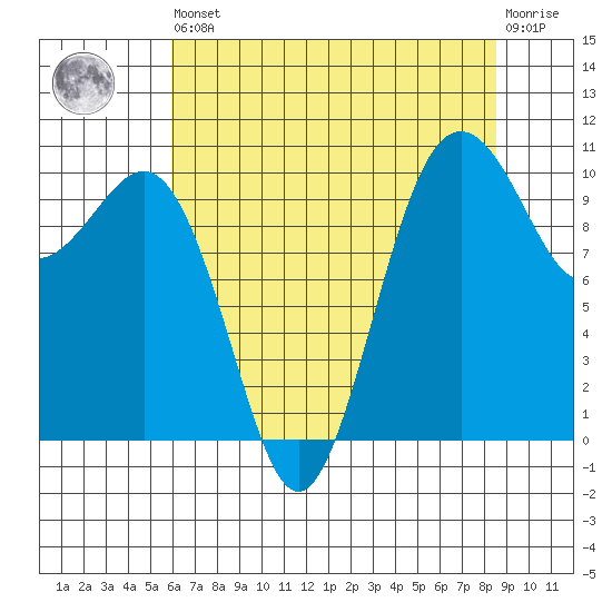 Lockheed Shipyard tide chart for Saturday, August 9, 2025