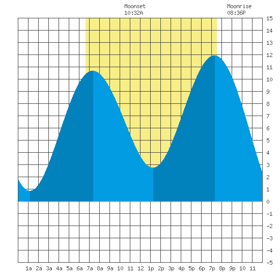 Lockheed Shipyard tide chart for Wednesday, September 10, 2025