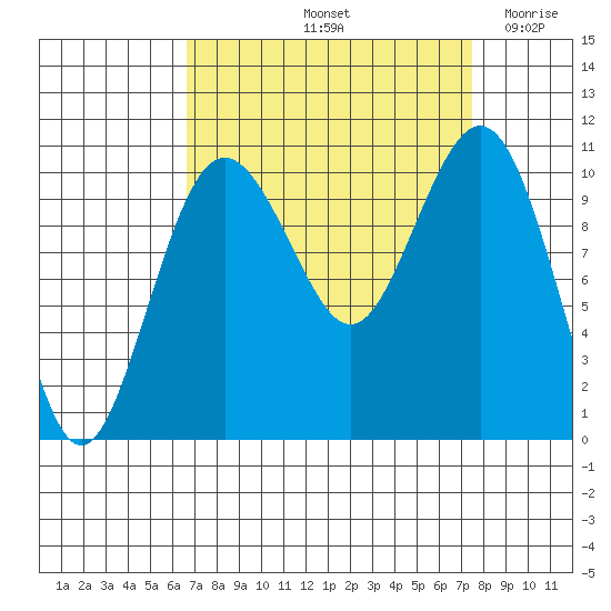 Lockheed Shipyard tide chart for Thursday, September 11, 2025
