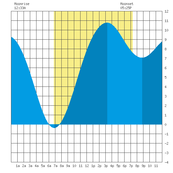 Lockheed Shipyard tide chart for Tuesday, September 16, 2025