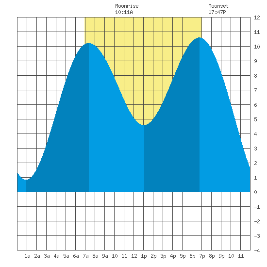 Lockheed Shipyard tide chart for Wednesday, September 24, 2025