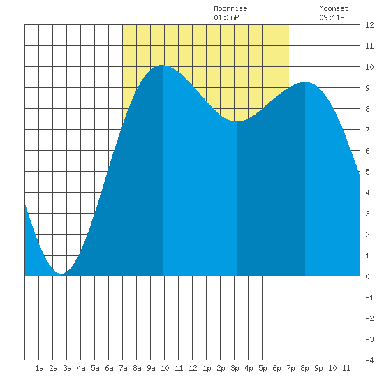 Lockheed Shipyard tide chart for Saturday, September 27, 2025
