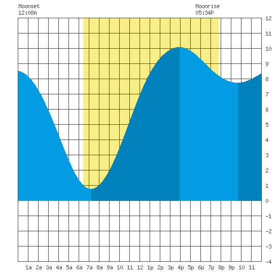 Lockheed Shipyard tide chart for Tuesday, September 2, 2025