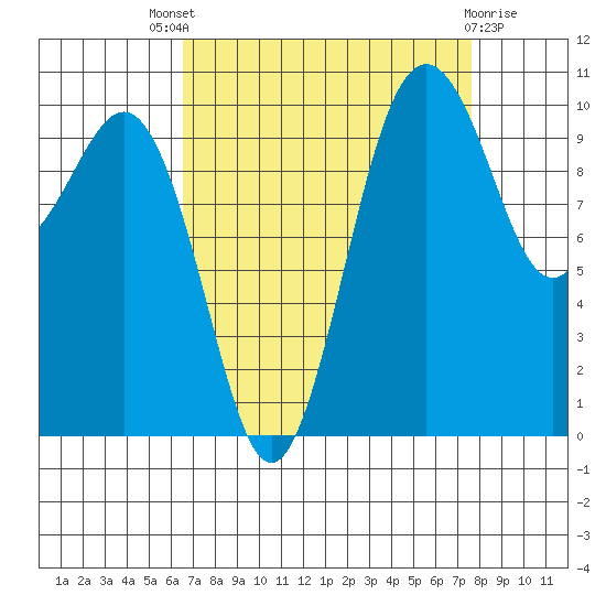 Lockheed Shipyard tide chart for Saturday, September 6, 2025