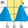 Lockheed Shipyard tide chart for Sunday, September 7, 2025