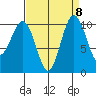 Lockheed Shipyard tide chart for Monday, September 8, 2025