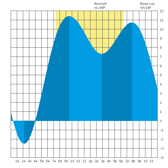 Lockheed Shipyard tide chart for Saturday, October 11, 2025