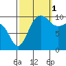 Lockheed Shipyard tide chart for Wednesday, October 1, 2025