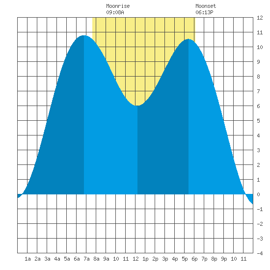 Lockheed Shipyard tide chart for Wednesday, October 22, 2025