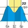 Lockheed Shipyard tide chart for Wednesday, October 22, 2025