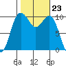 Lockheed Shipyard tide chart for Thursday, October 23, 2025