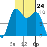 Lockheed Shipyard tide chart for Friday, October 24, 2025