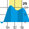 Lockheed Shipyard tide chart for Saturday, October 25, 2025