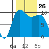 Lockheed Shipyard tide chart for Sunday, October 26, 2025