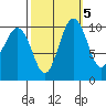Lockheed Shipyard tide chart for Sunday, October 5, 2025