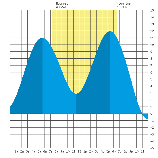 Lockheed Shipyard tide chart for Tuesday, October 7, 2025