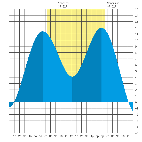 Lockheed Shipyard tide chart for Wednesday, October 8, 2025