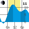 Lockheed Shipyard tide chart for Tuesday, November 11, 2025