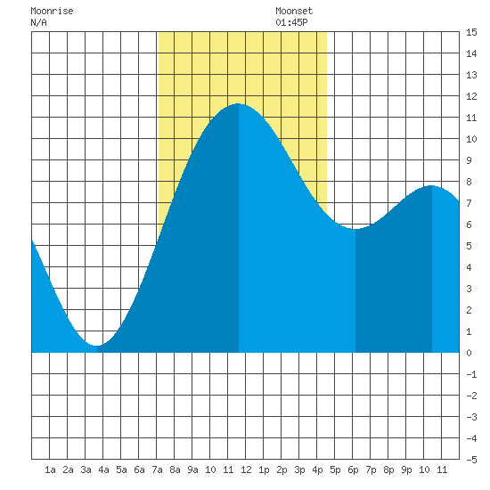 Lockheed Shipyard tide chart for Wednesday, November 12, 2025
