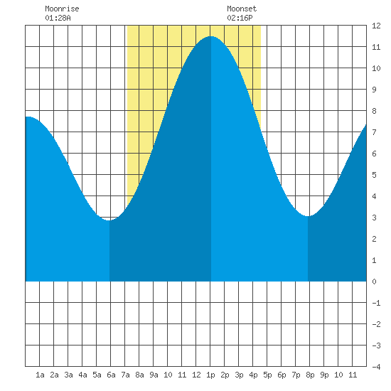 Lockheed Shipyard tide chart for Friday, November 14, 2025