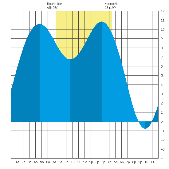 Lockheed Shipyard tide chart for Tuesday, November 18, 2025