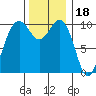 Lockheed Shipyard tide chart for Tuesday, November 18, 2025