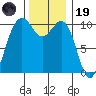 Lockheed Shipyard tide chart for Wednesday, November 19, 2025
