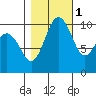 Lockheed Shipyard tide chart for Saturday, November 1, 2025