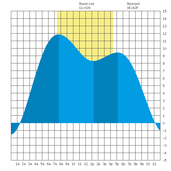 Lockheed Shipyard tide chart for Sunday, November 23, 2025