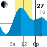 Lockheed Shipyard tide chart for Thursday, November 27, 2025