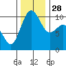 Lockheed Shipyard tide chart for Friday, November 28, 2025