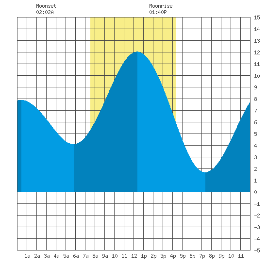 Lockheed Shipyard tide chart for Sunday, November 30, 2025