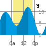 Lockheed Shipyard tide chart for Monday, November 3, 2025