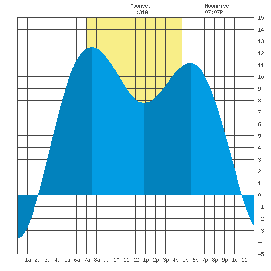 Lockheed Shipyard tide chart for Saturday, November 8, 2025