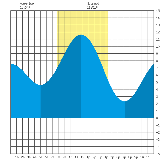 Lockheed Shipyard tide chart for Saturday, December 13, 2025