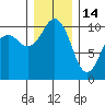 Lockheed Shipyard tide chart for Sunday, December 14, 2025