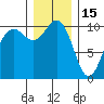 Lockheed Shipyard tide chart for Monday, December 15, 2025