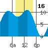 Lockheed Shipyard tide chart for Tuesday, December 16, 2025