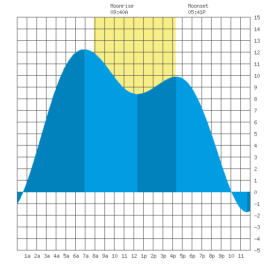 Lockheed Shipyard tide chart for Sunday, December 21, 2025