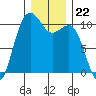 Lockheed Shipyard tide chart for Monday, December 22, 2025