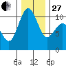 Lockheed Shipyard tide chart for Saturday, December 27, 2025