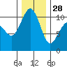 Lockheed Shipyard tide chart for Sunday, December 28, 2025