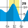 Lockheed Shipyard tide chart for Monday, December 29, 2025