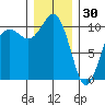 Lockheed Shipyard tide chart for Tuesday, December 30, 2025