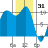 Lockheed Shipyard tide chart for Wednesday, December 31, 2025