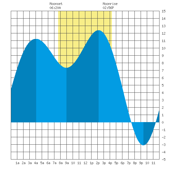 Lockheed Shipyard tide chart for Wednesday, December 3, 2025