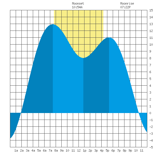Lockheed Shipyard tide chart for Sunday, December 7, 2025